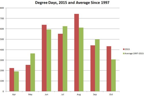 2015 Degree Days vs Average 2015 Degree Days vs Average
