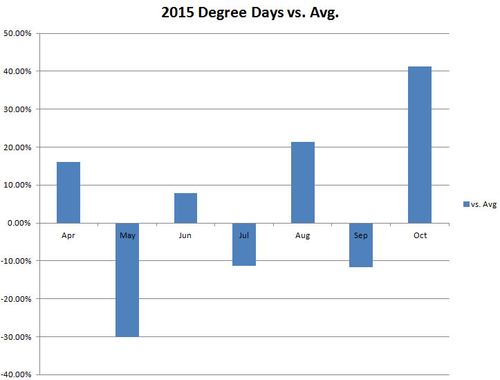 Temp Pct Chg vs Average Temp Pct Chg vs Average
