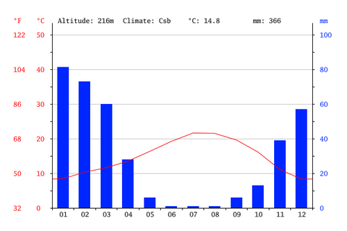 Climate-graph-paso Climate-graph-paso