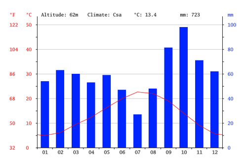 Climate-graph-cdp Climate-graph-cdp