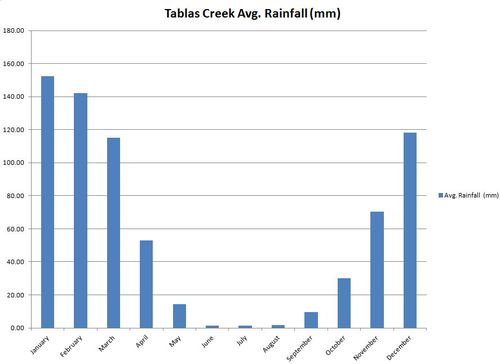 Avg Rainfall by month at Tablas Creek Avg Rainfall by month at Tablas Creek