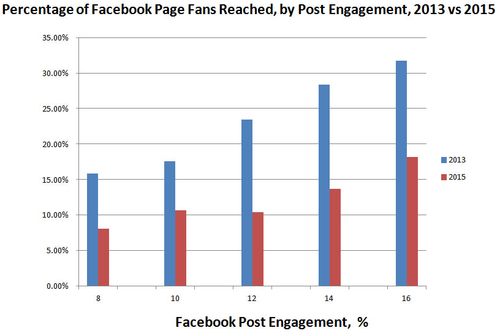 Facebook Post Reach by Engagement 2015 Facebook Post Reach by Engagement 2015