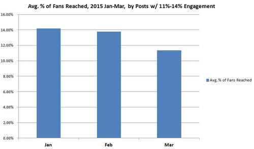 Facebook Post Reach by Engagement by Month 2015 Facebook Post Reach by Engagement by Month 2015