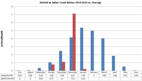 Rainfall chart winter 2014-2015 Rainfall chart winter 2014-2015