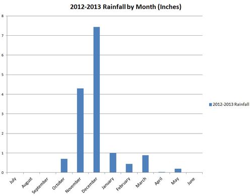 Rainfall Chart Winter 2012-2013 - Updated Rainfall Chart Winter 2012-2013 - Updated