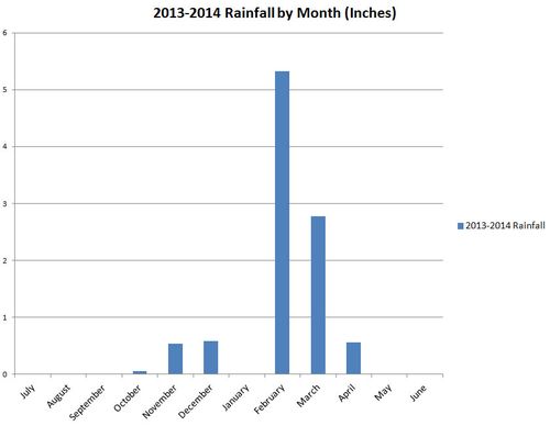 Rainfall Chart Winter 2013-2014 Rainfall Chart Winter 2013-2014
