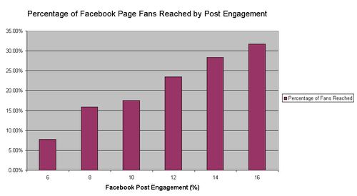 Facebook Post Reach by Engagement Facebook Post Reach by Engagement