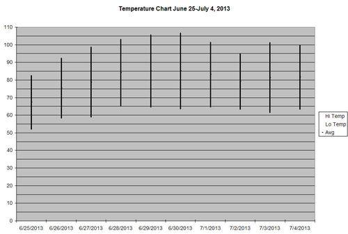Temperature Chart Heat Wave 2013 Temperature Chart Heat Wave 2013
