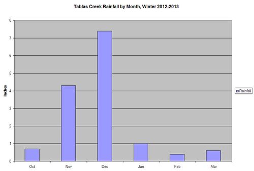 Rainfall Chart Winter 2012-2013 Rainfall Chart Winter 2012-2013