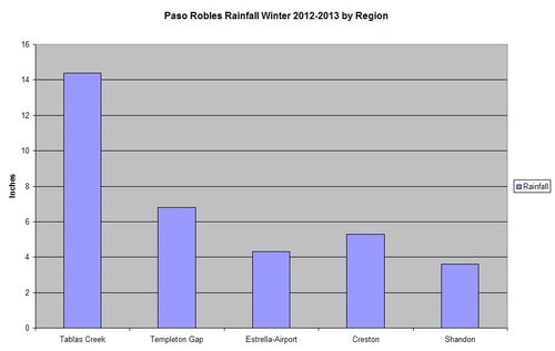 Rainfall Chart Paso Robles Winter 2012-2013 Rainfall Chart Paso Robles Winter 2012-2013