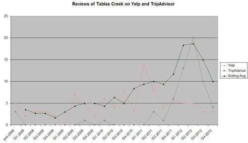 User Reviews Trend thru 2012 User Reviews Trend thru 2012