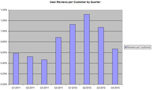 User Reviews per Customer User Reviews per Customer