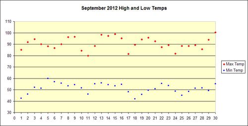 September 2012 Temp Chart September 2012 Temp Chart