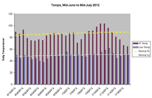Summer Temps Chart 2012 Summer Temps Chart 2012