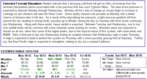 Forecast