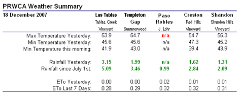 Rainfall Rainfall
