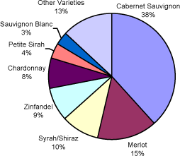 Varietalspiechart Varietalspiechart